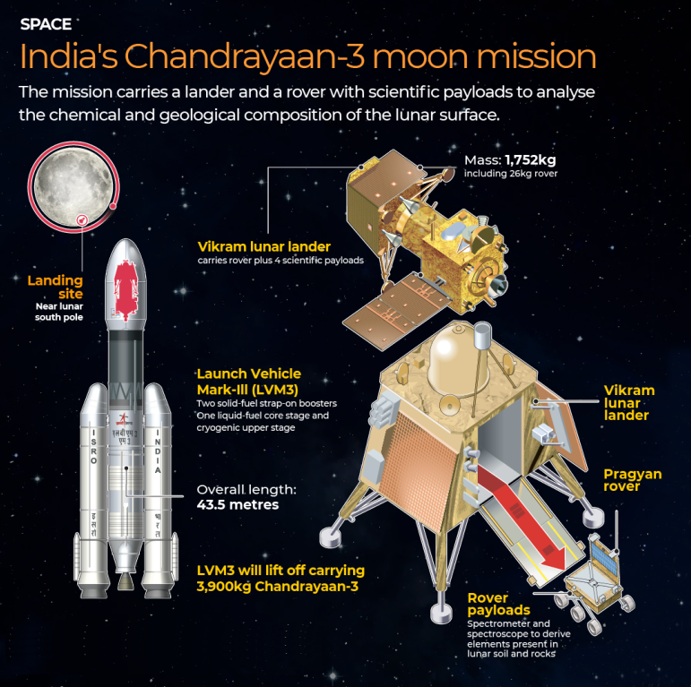 Chandrayaan 3's successful landing,